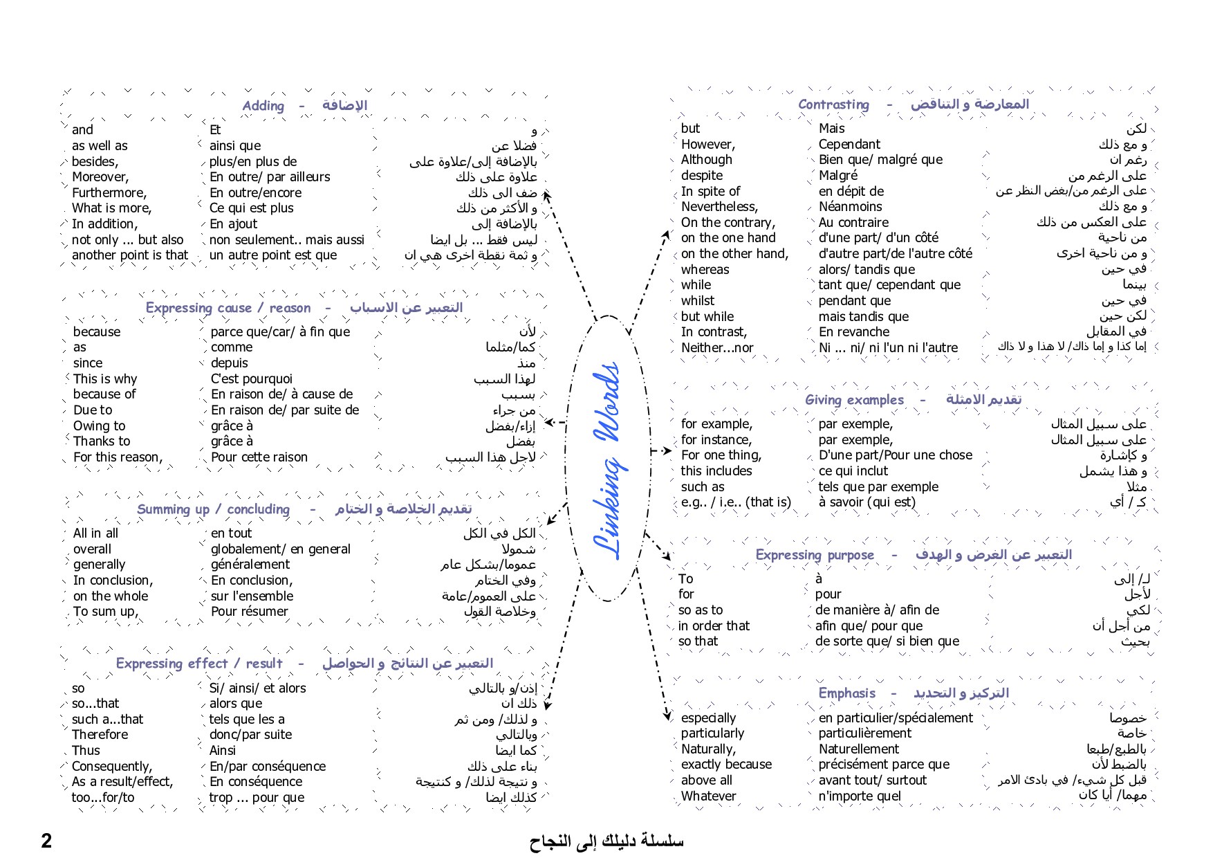 Linking words  AlloSchool