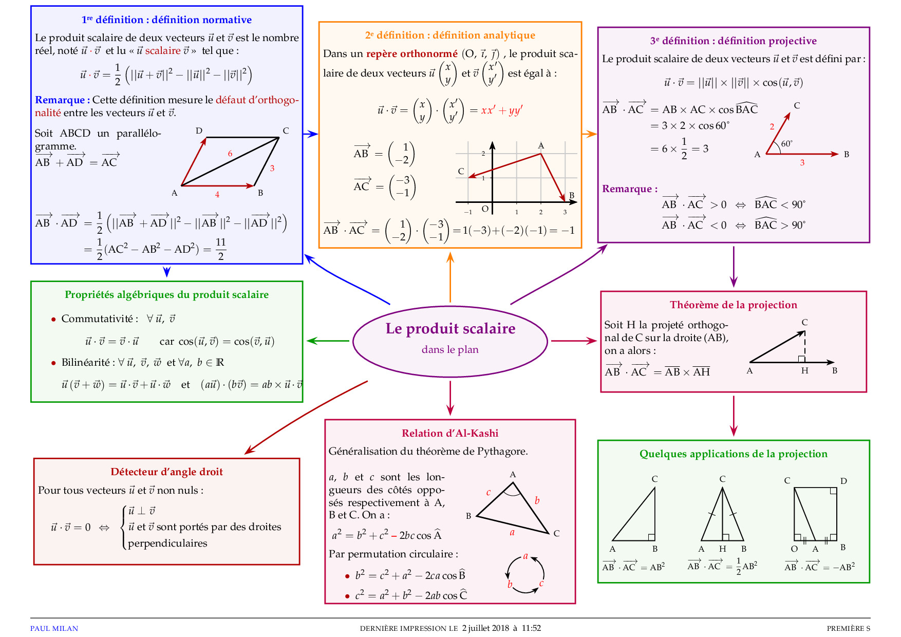 Le Produit Scalaire - Schéma Résumé - AlloSchool