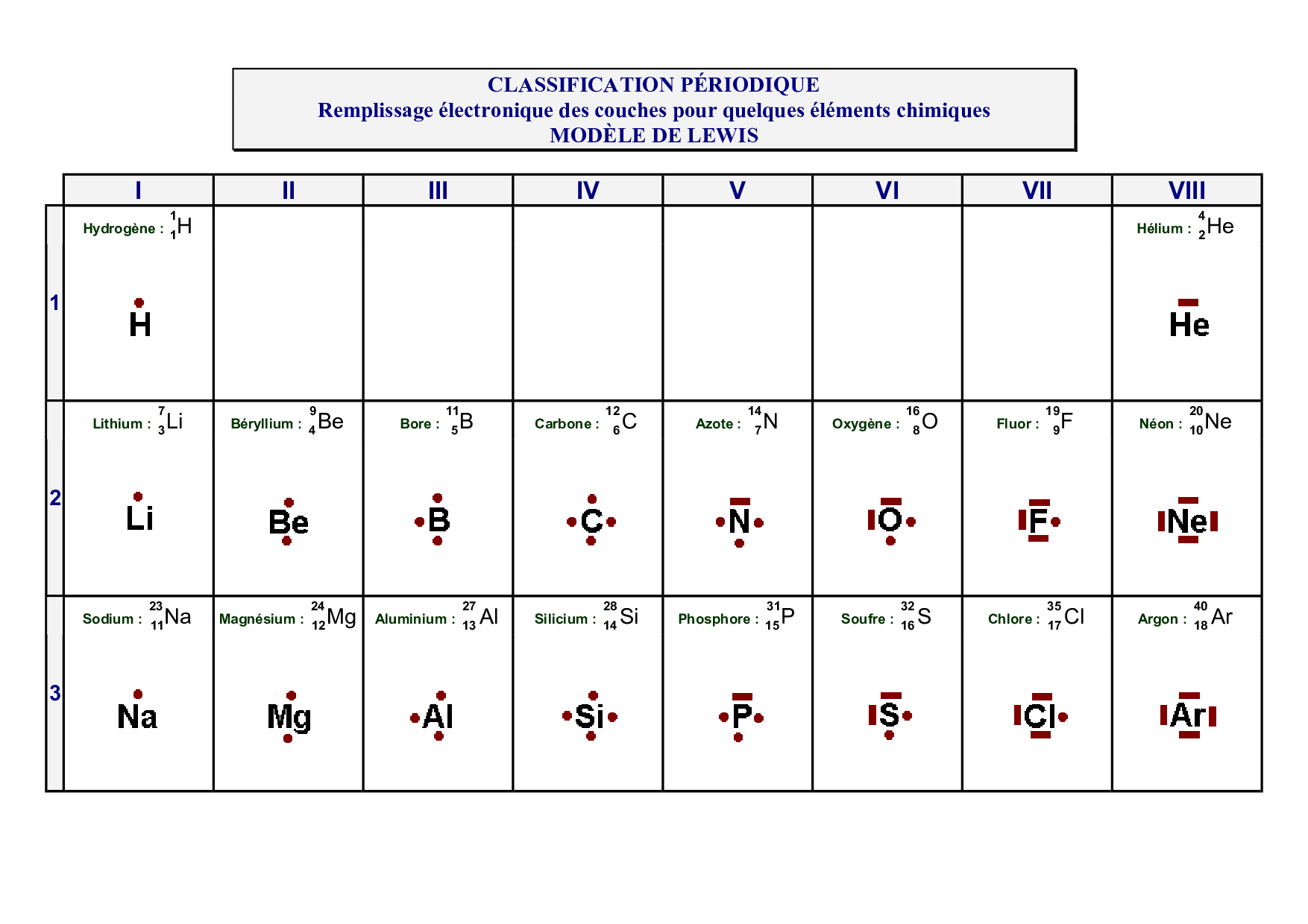 Classification périodique des éléments chimiques Modèle de Lewis