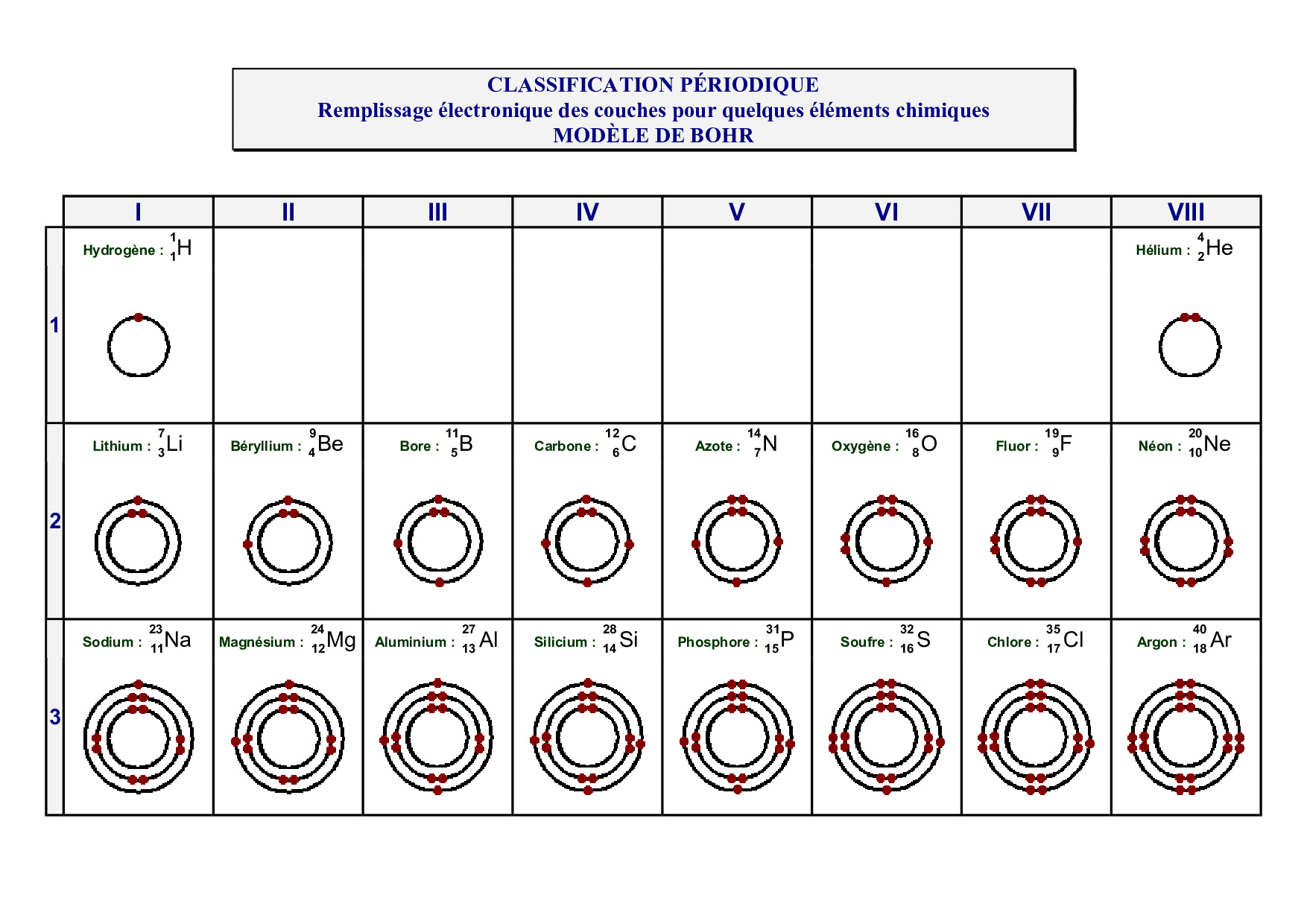 Classification Périodique Des éléments Chimiques Modèle De Bohr Alloschool