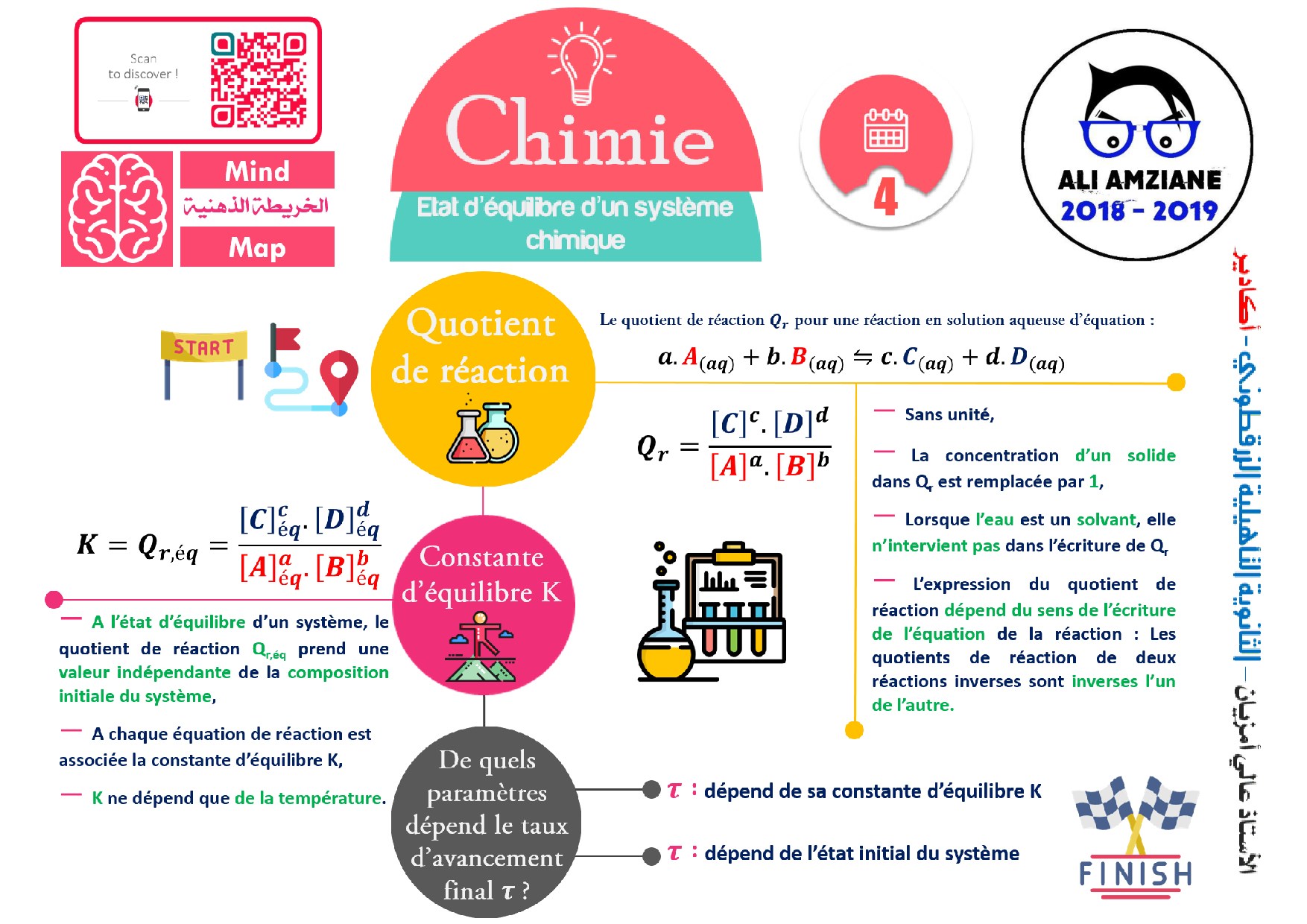 État D'équilibre D'un Système Chimique - Carte Mentale - AlloSchool