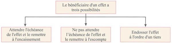 Séance 17 - Les Effets De Commerce (Cours) - AlloSchool