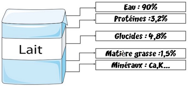 Séance 1 - Les Aliments - Cours (Partie 1) - AlloSchool